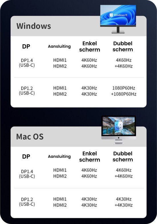 Overzicht resolutie en frequentie voor Windows en Mac OS met DP en HDMI aansluitingen