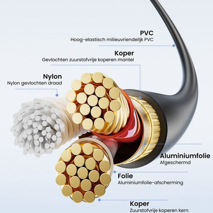 Doorsnede van een kabel met laagjes PVC, koper, nylon, aluminiumfolie en afgeschermde folie.